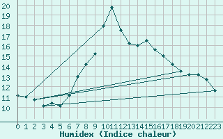 Courbe de l'humidex pour S. Giovanni Teatino