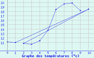 Courbe de tempratures pour La Nouvelle (974)