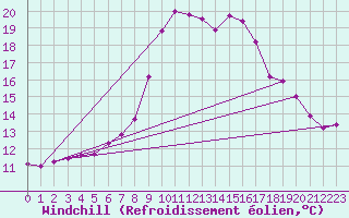 Courbe du refroidissement olien pour Foellinge