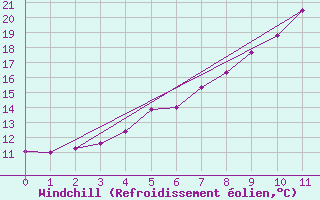Courbe du refroidissement olien pour Trollenhagen