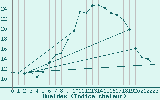 Courbe de l'humidex pour Meiringen