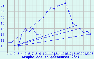 Courbe de tempratures pour Biskra