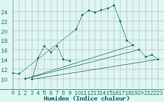 Courbe de l'humidex pour Biskra