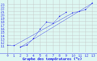 Courbe de tempratures pour Orebro