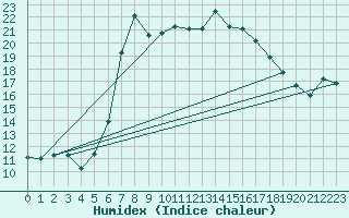 Courbe de l'humidex pour Malexander