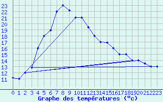 Courbe de tempratures pour Turkmenbashi