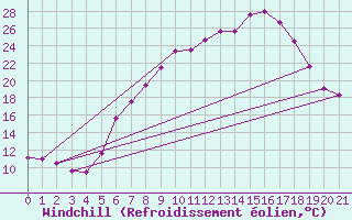 Courbe du refroidissement olien pour Langenlois