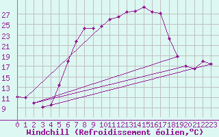 Courbe du refroidissement olien pour Liberec