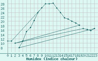 Courbe de l'humidex pour Cardak