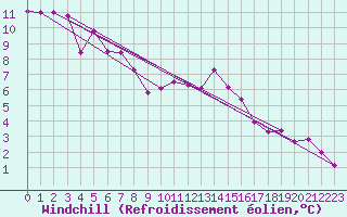 Courbe du refroidissement olien pour Metz-Nancy-Lorraine (57)