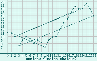 Courbe de l'humidex pour Pudahuel