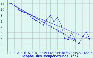 Courbe de tempratures pour Mona