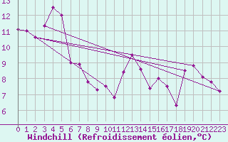Courbe du refroidissement olien pour Zamosc