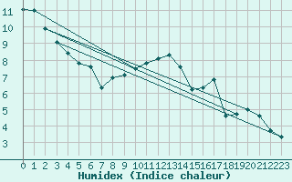 Courbe de l'humidex pour Saint-Igneuc (22)