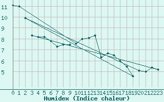 Courbe de l'humidex pour Johnstown Castle