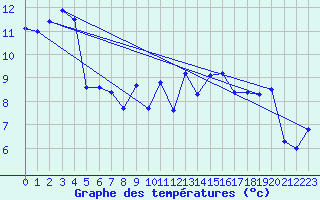 Courbe de tempratures pour Erriba