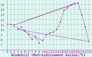 Courbe du refroidissement olien pour Luch-Pring (72)