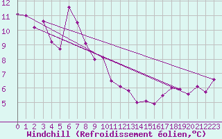 Courbe du refroidissement olien pour Sodankyla Vuotso