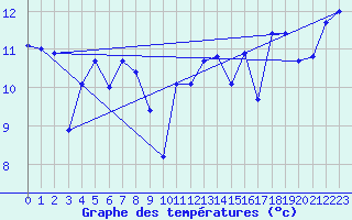 Courbe de tempratures pour Pointe de Chassiron (17)
