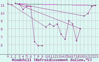Courbe du refroidissement olien pour Cabo Vilan