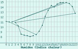 Courbe de l'humidex pour Castellbell i el Vilar (Esp)