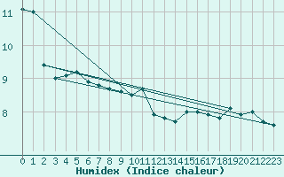 Courbe de l'humidex pour Shoeburyness
