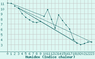 Courbe de l'humidex pour Kleine-Brogel (Be)