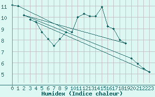 Courbe de l'humidex pour Zamora