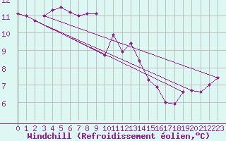 Courbe du refroidissement olien pour Trgueux (22)
