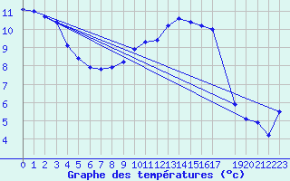 Courbe de tempratures pour Retie (Be)