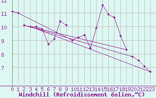 Courbe du refroidissement olien pour Angers-Beaucouz (49)