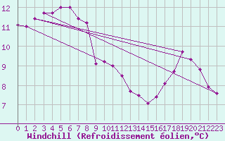 Courbe du refroidissement olien pour Holbeach