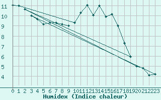 Courbe de l'humidex pour Blois (41)