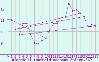 Courbe du refroidissement olien pour Saint Pierre-des-Tripiers (48)