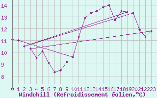 Courbe du refroidissement olien pour Munte (Be)