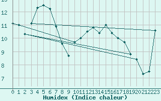 Courbe de l'humidex pour Dinner Plain