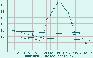 Courbe de l'humidex pour Xert / Chert (Esp)