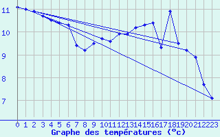 Courbe de tempratures pour Bellefontaine (88)
