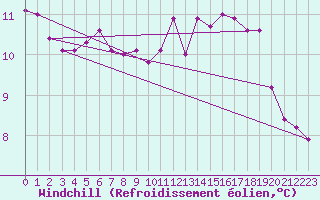 Courbe du refroidissement olien pour Coulommes-et-Marqueny (08)