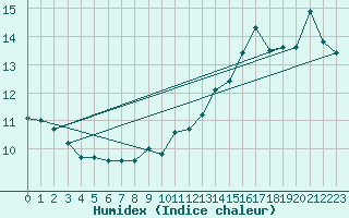 Courbe de l'humidex pour la bouée 62165