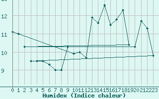 Courbe de l'humidex pour Lemberg (57)