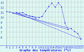 Courbe de tempratures pour Quimper (29)