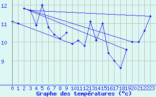 Courbe de tempratures pour Suttsu