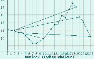 Courbe de l'humidex pour Bourges (18)