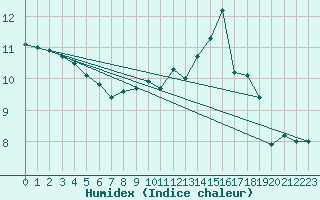 Courbe de l'humidex pour Lake Vyrnwy