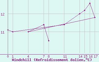 Courbe du refroidissement olien pour Guidel (56)