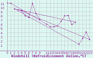 Courbe du refroidissement olien pour Bregenz