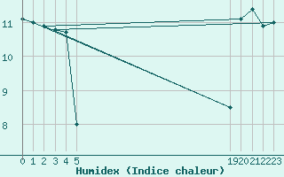 Courbe de l'humidex pour le bateau BATFR31