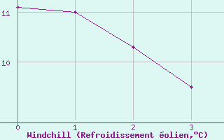 Courbe du refroidissement olien pour Grono