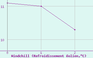 Courbe du refroidissement olien pour Castlederg